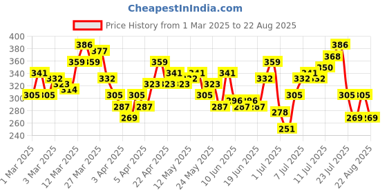 myntra.com HRX by Hrithik Roshan Rapid Dry Printed Running T-Shirt hrx by hrithik roshan Price History Graph from 1 Mar 2025 to 22 Aug 2025