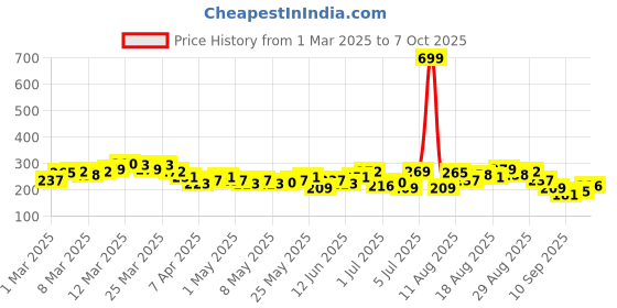 myntra.com HRX by Hrithik Roshan Rapid Dry Printed Running T-Shirt hrx by hrithik roshan Price History Graph from 1 Mar 2025 to 7 Oct 2025