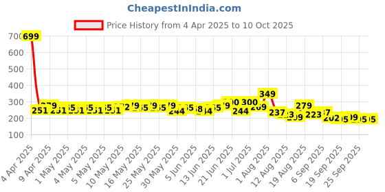 myntra.com HRX by Hrithik Roshan Rapid-Dry Printed Running T-shirt hrx by hrithik roshan Price History Graph from 4 Apr 2025 to 4 Oct 2025