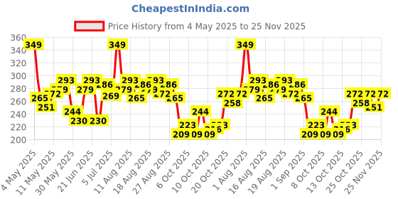 myntra.com HRX by Hrithik Roshan Rapid-Dry Printed Running T-shirt hrx by hrithik roshan Price History Graph from 4 May 2025 to 25 Nov 2025