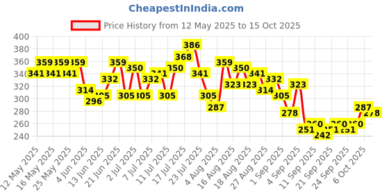 myntra.com HRX by Hrithik Roshan Rapid-Dry Printed Running T-shirt hrx by hrithik roshan Price History Graph from 12 May 2025 to 4 Oct 2025