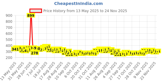 myntra.com HRX by Hrithik Roshan Rapid-Dry Printed Running T-shirt hrx by hrithik roshan Price History Graph from 13 May 2025 to 24 Nov 2025