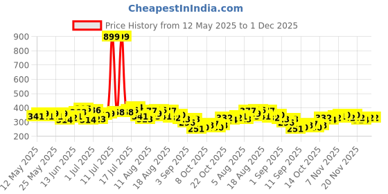 myntra.com HRX by Hrithik Roshan Rapid-Dry Printed Running T-shirt hrx by hrithik roshan Price History Graph from 12 May 2025 to 30 Nov 2025