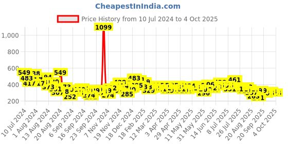 myntra.com HRX by Hrithik Roshan Rapid Dry Printed Training T-shirt hrx by hrithik roshan Price History Graph from 10 Jul 2024 to 4 Oct 2025