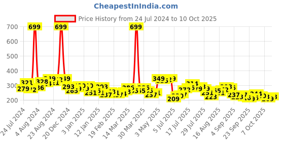 myntra.com HRX by Hrithik Roshan Rapid-Dry Printed Training T-shirt hrx by hrithik roshan Price History Graph from 24 Jul 2024 to 4 Oct 2025