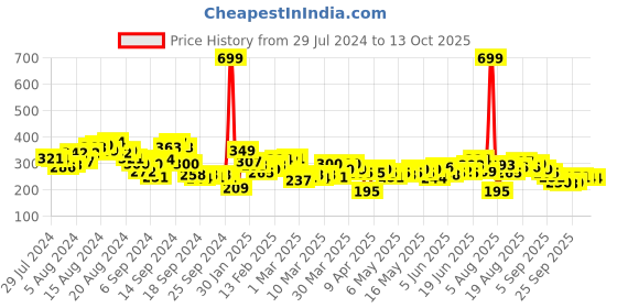 myntra.com HRX by Hrithik Roshan Rapid-Dry Printed Training T-shirt hrx by hrithik roshan Price History Graph from 29 Jul 2024 to 4 Oct 2025