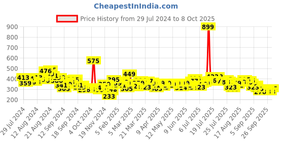 myntra.com HRX by Hrithik Roshan Rapid-Dry Printed Training T-shirt hrx by hrithik roshan Price History Graph from 29 Jul 2024 to 4 Oct 2025