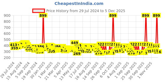 myntra.com HRX by Hrithik Roshan Rapid-Dry Printed Training T-shirt hrx by hrithik roshan Price History Graph from 29 Jul 2024 to 5 Dec 2025