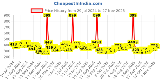 myntra.com HRX by Hrithik Roshan Rapid-Dry Printed Training T-shirt hrx by hrithik roshan Price History Graph from 29 Jul 2024 to 27 Nov 2025