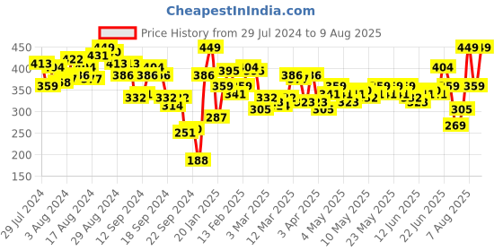 myntra.com HRX by Hrithik Roshan Rapid-Dry Printed Training T-shirt hrx by hrithik roshan Price History Graph from 29 Jul 2024 to 9 Aug 2025