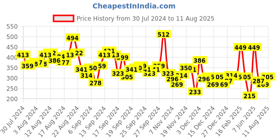 myntra.com HRX by Hrithik Roshan Rapid Dry Printed Training T-shirt hrx by hrithik roshan Price History Graph from 30 Jul 2024 to 11 Aug 2025