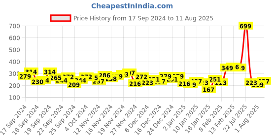 myntra.com HRX by Hrithik Roshan Rapid-Dry Printed Training T-shirt hrx by hrithik roshan Price History Graph from 17 Sep 2024 to 11 Aug 2025
