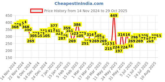 myntra.com HRX by Hrithik Roshan Rapid-Dry Printed Training T-shirt hrx by hrithik roshan Price History Graph from 14 Nov 2024 to 28 Oct 2025