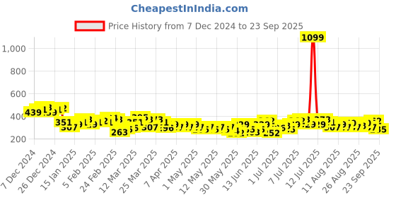 myntra.com HRX by Hrithik Roshan Rapid Dry Printed Training T-Shirt hrx by hrithik roshan Price History Graph from 7 Dec 2024 to 23 Sep 2025