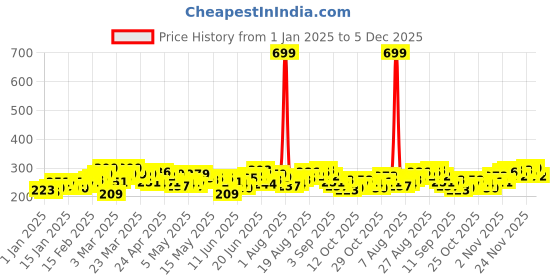 myntra.com HRX by Hrithik Roshan Rapid-Dry Printed Training T-shirt hrx by hrithik roshan Price History Graph from 1 Jan 2025 to 5 Dec 2025