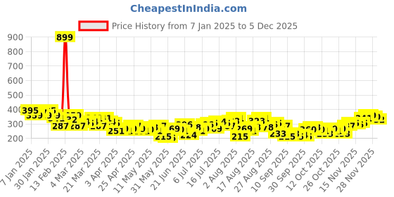 myntra.com HRX by Hrithik Roshan Rapid-Dry Printed Training T-shirt hrx by hrithik roshan Price History Graph from 7 Jan 2025 to 5 Dec 2025