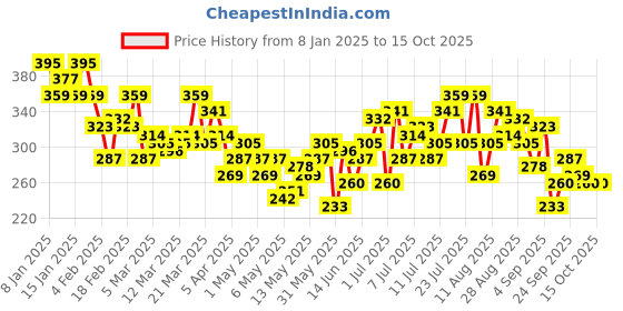 myntra.com HRX by Hrithik Roshan Rapid-Dry Printed Training T-shirt hrx by hrithik roshan Price History Graph from 8 Jan 2025 to 4 Oct 2025