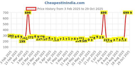 myntra.com HRX by Hrithik Roshan Rapid-Dry Printed Training T-shirt hrx by hrithik roshan Price History Graph from 3 Feb 2025 to 29 Oct 2025