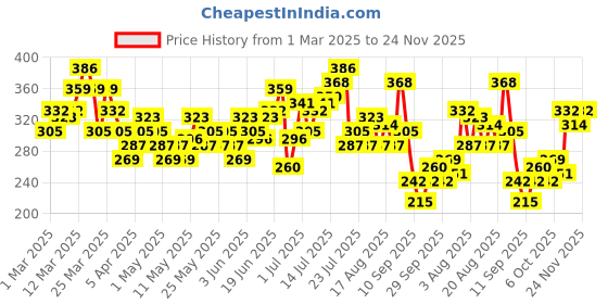 myntra.com HRX by Hrithik Roshan Rapid Dry Printed Training T-Shirt hrx by hrithik roshan Price History Graph from 1 Mar 2025 to 24 Nov 2025