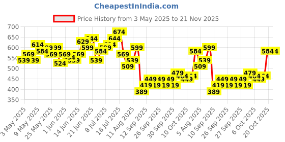 myntra.com HRX by Hrithik Roshan Rapid-Dry Printed Training T-shirt hrx by hrithik roshan Price History Graph from 3 May 2025 to 20 Nov 2025
