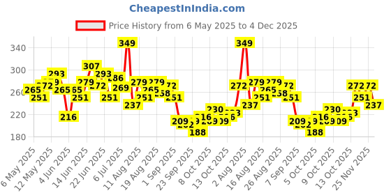myntra.com HRX by Hrithik Roshan Rapid-Dry Printed Training T-shirt hrx by hrithik roshan Price History Graph from 6 May 2025 to 4 Dec 2025