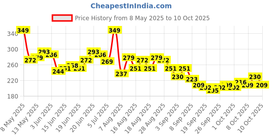 myntra.com HRX by Hrithik Roshan Rapid-Dry Printed Training T-shirt hrx by hrithik roshan Price History Graph from 8 May 2025 to 4 Oct 2025