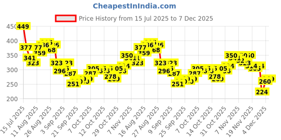 myntra.com HRX by Hrithik Roshan Rapid-Dry Printed Training T-shirt hrx by hrithik roshan Price History Graph from 15 Jul 2025 to 4 Dec 2025