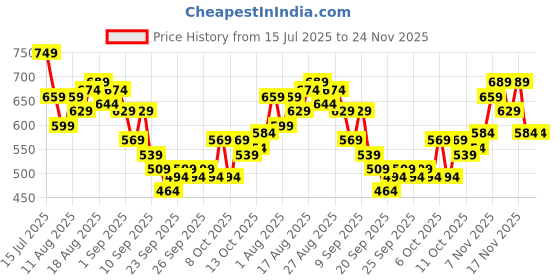 myntra.com HRX by Hrithik Roshan Rapid-Dry Printed Training T-shirt hrx by hrithik roshan Price History Graph from 15 Jul 2025 to 24 Nov 2025