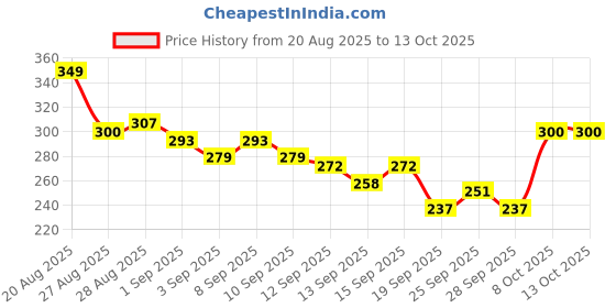 myntra.com HRX by Hrithik Roshan Rapid-Dry Printed Training T-shirt hrx by hrithik roshan Price History Graph from 20 Aug 2025 to 13 Oct 2025