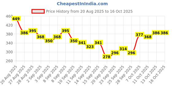 myntra.com HRX by Hrithik Roshan Rapid-Dry Printed Training T-shirt hrx by hrithik roshan Price History Graph from 20 Aug 2025 to 15 Oct 2025