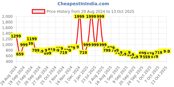 myntra.com HRX by Hrithik Roshan Rapid-Dry Reflective Detail Running Jacket hrx by hrithik roshan Price History Graph from 29 Aug 2024 to 12 Oct 2025