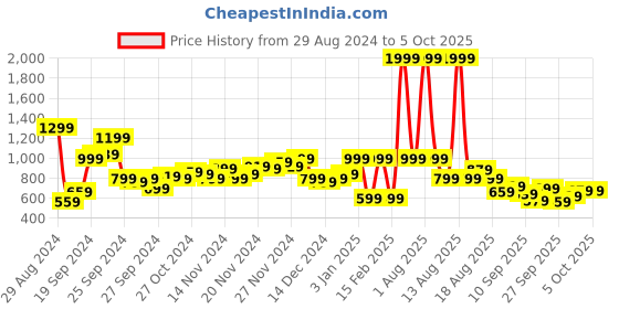 myntra.com HRX by Hrithik Roshan Rapid-Dry Reflective Detail Running Jacket hrx by hrithik roshan Price History Graph from 29 Aug 2024 to 4 Oct 2025