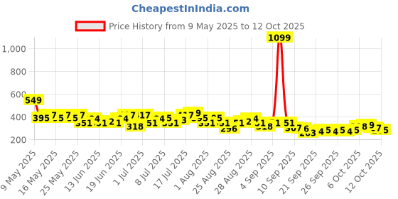 myntra.com HRX by Hrithik Roshan Rapid-dry Reflective Detail Typography Print Running T-shirt hrx by hrithik roshan Price History Graph from 9 May 2025 to 12 Oct 2025