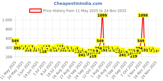 myntra.com HRX by Hrithik Roshan Rapid-dry Reflective Detail Typography Print Running T-shirt hrx by hrithik roshan Price History Graph from 11 May 2025 to 24 Nov 2025