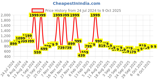 myntra.com HRX by Hrithik Roshan Rapid-Dry Reflective Strip Running Jacket hrx by hrithik roshan Price History Graph from 24 Jul 2024 to 7 Oct 2025