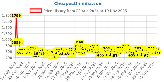 myntra.com HRX by Hrithik Roshan Rapid-Dry Reflective Strip Training Tailored Jacket hrx by hrithik roshan Price History Graph from 22 Aug 2024 to 19 Nov 2025