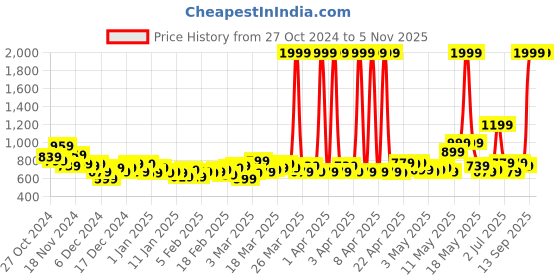 myntra.com HRX by Hrithik Roshan Rapid Dry Regular Fit Casual Jacket hrx by hrithik roshan Price History Graph from 27 Oct 2024 to 5 Nov 2025