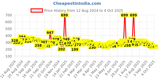 myntra.com HRX by Hrithik Roshan Rapid-Dry Regular Fit Training T-shirt hrx by hrithik roshan Price History Graph from 12 Aug 2024 to 4 Oct 2025