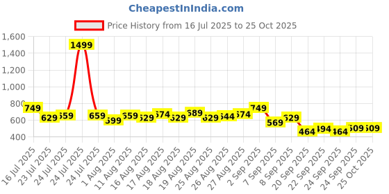 myntra.com HRX by Hrithik Roshan Rapid-Dry Relaxed Fit Training T-shirt hrx by hrithik roshan Price History Graph from 16 Jul 2025 to 25 Oct 2025