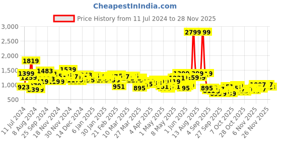 myntra.com HRX by Hrithik Roshan Rapid-Dry Reversible Outdoor Jacket hrx by hrithik roshan Price History Graph from 11 Jul 2024 to 26 Nov 2025