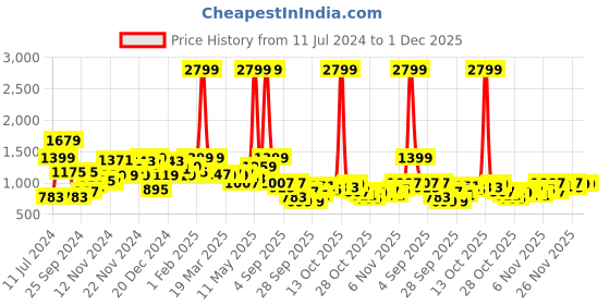 myntra.com HRX by Hrithik Roshan Rapid-Dry Reversible Outdoor Jacket hrx by hrithik roshan Price History Graph from 11 Jul 2024 to 1 Dec 2025