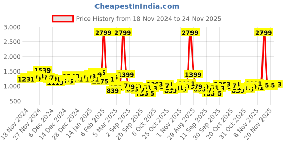 myntra.com HRX by Hrithik Roshan Rapid-Dry Reversible Padded Jacket hrx by hrithik roshan Price History Graph from 18 Nov 2024 to 24 Nov 2025