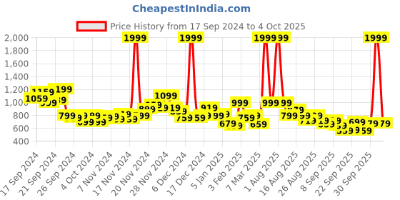 myntra.com HRX by Hrithik Roshan Rapid-Dry Running Bomber Jacket hrx by hrithik roshan Price History Graph from 17 Sep 2024 to 4 Oct 2025