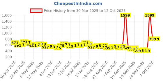 myntra.com HRX by Hrithik Roshan Rapid-Dry Running Bra hrx by hrithik roshan Price History Graph from 30 Mar 2025 to 12 Oct 2025