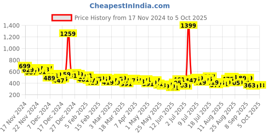 myntra.com HRX by Hrithik Roshan Rapid-Dry Running Bra- Full Coverage Lightly Padded hrx by hrithik roshan Price History Graph from 17 Nov 2024 to 5 Oct 2025