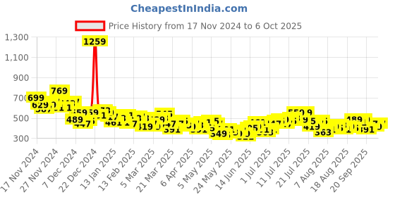 myntra.com HRX by Hrithik Roshan Rapid-Dry Running Bra- Full Coverage Lightly Padded hrx by hrithik roshan Price History Graph from 17 Nov 2024 to 6 Oct 2025