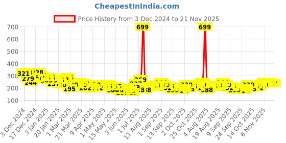 myntra.com HRX by Hrithik Roshan Rapid-Dry Running Crop T-shirt hrx by hrithik roshan Price History Graph from 3 Dec 2024 to 20 Nov 2025