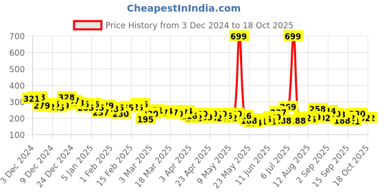 myntra.com HRX by Hrithik Roshan Rapid-Dry Running Crop T-shirt hrx by hrithik roshan Price History Graph from 3 Dec 2024 to 18 Oct 2025