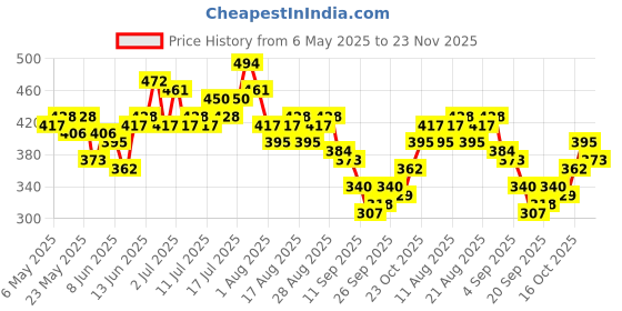 myntra.com HRX by Hrithik Roshan Rapid-Dry Running Crop T-shirt hrx by hrithik roshan Price History Graph from 6 May 2025 to 23 Nov 2025