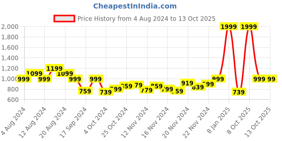 myntra.com HRX by Hrithik Roshan Rapid Dry Running Jacket hrx by hrithik roshan Price History Graph from 4 Aug 2024 to 12 Oct 2025